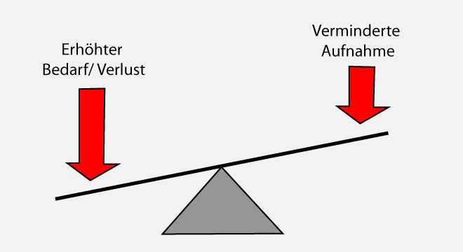 Eisenmangelanämie: Eisenverlust oder erhöhter Eisenbedarf